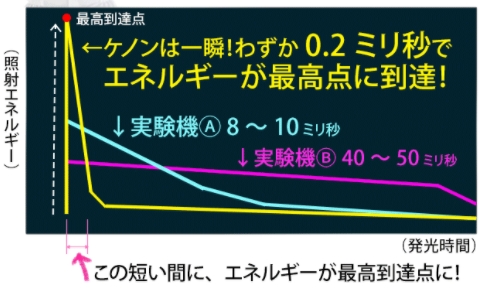 極短発光テクノロージー